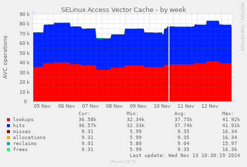 SELinux Access Vector Cache