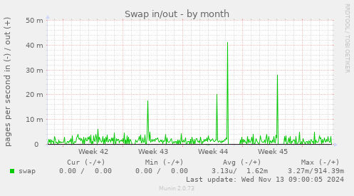 Swap in/out