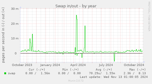 Swap in/out