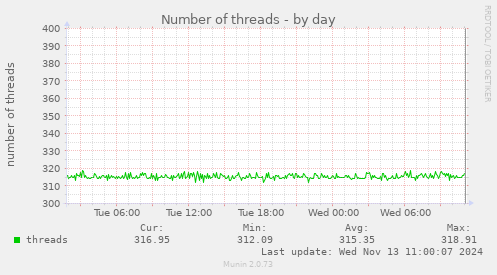 Number of threads