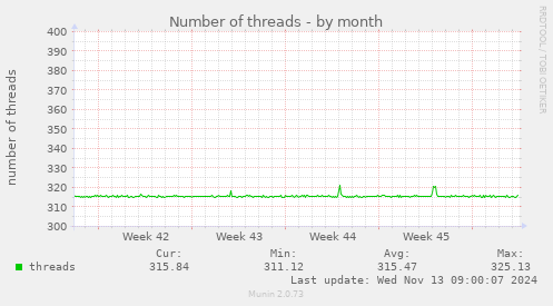 Number of threads