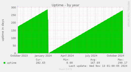 Uptime