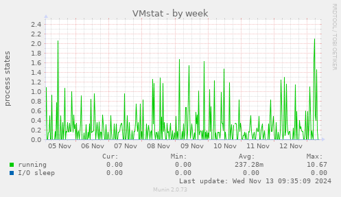 weekly graph