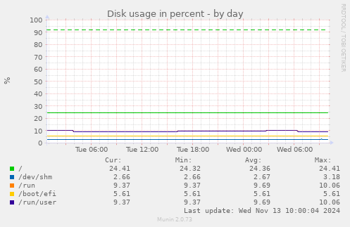 Disk usage in percent