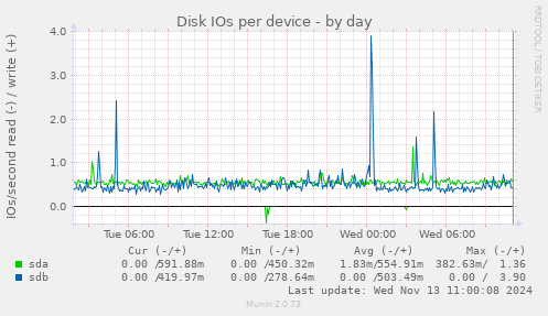 Disk IOs per device