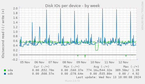 Disk IOs per device