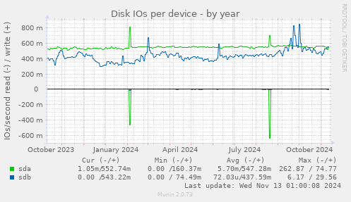 Disk IOs per device