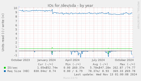 yearly graph