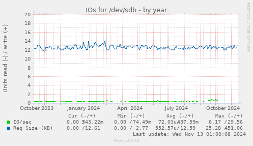 IOs for /dev/sdb