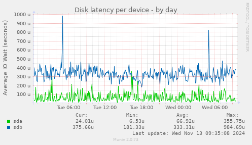 Disk latency per device