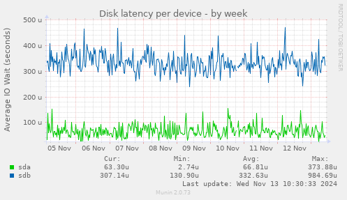 Disk latency per device