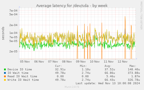 Average latency for /dev/sda