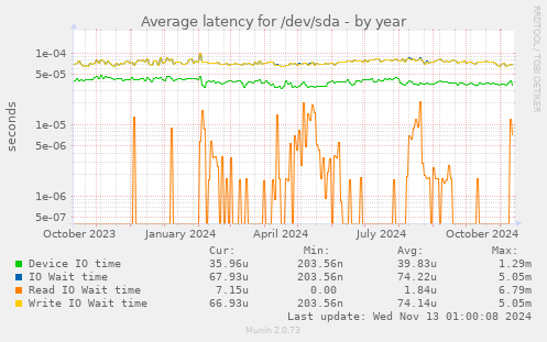 Average latency for /dev/sda