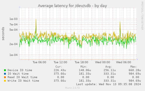 Average latency for /dev/sdb