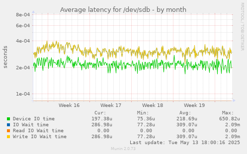 Average latency for /dev/sdb