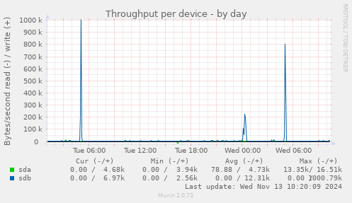 Throughput per device