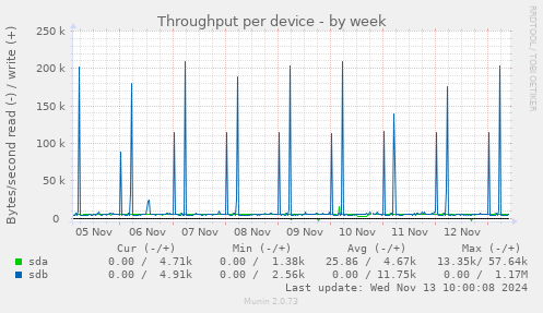 Throughput per device