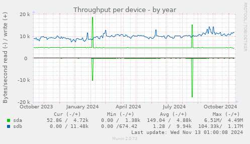 Throughput per device