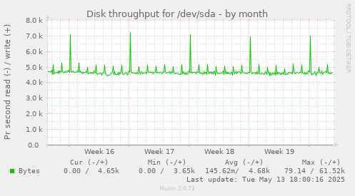 Disk throughput for /dev/sda