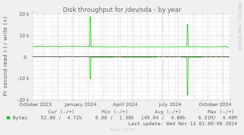 Disk throughput for /dev/sda