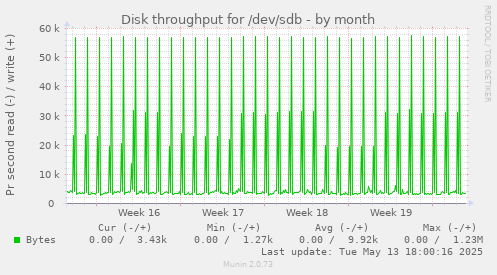 Disk throughput for /dev/sdb