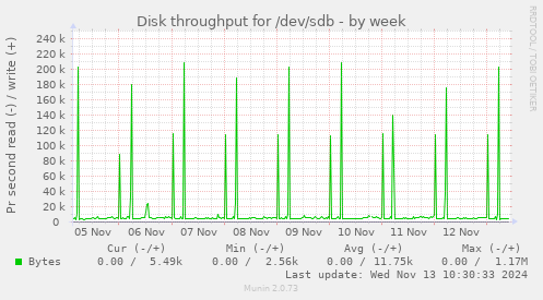 Disk throughput for /dev/sdb