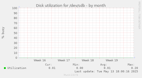 Disk utilization for /dev/sdb