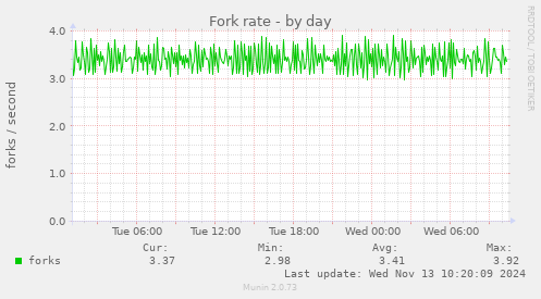 Fork rate