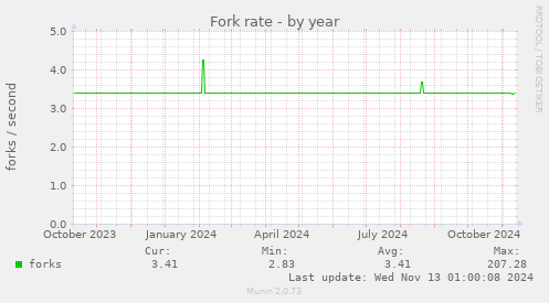 Fork rate