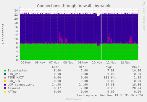 Connections through firewall