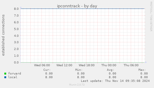 ipconntrack