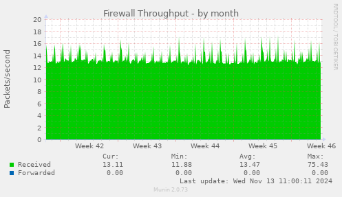 Firewall Throughput