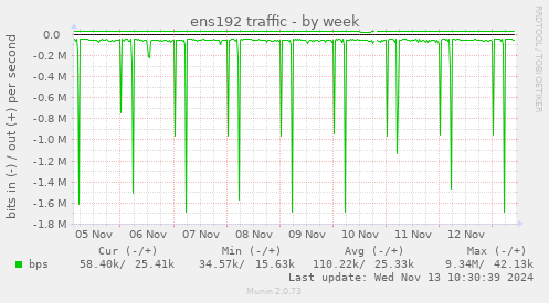 ens192 traffic