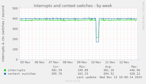 Interrupts and context switches