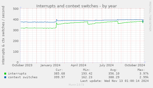 Interrupts and context switches