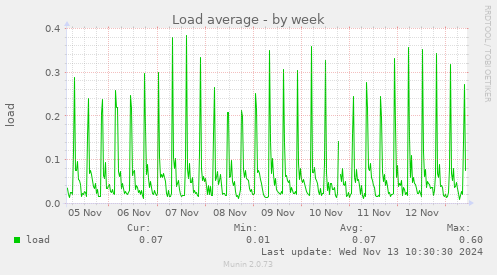 weekly graph