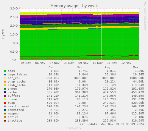 weekly graph