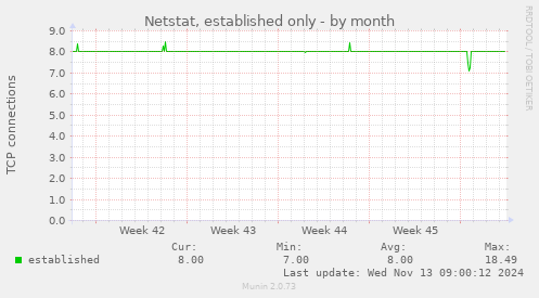 Netstat, established only