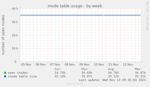 Inode table usage