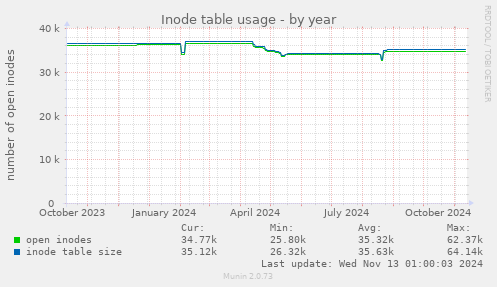 Inode table usage