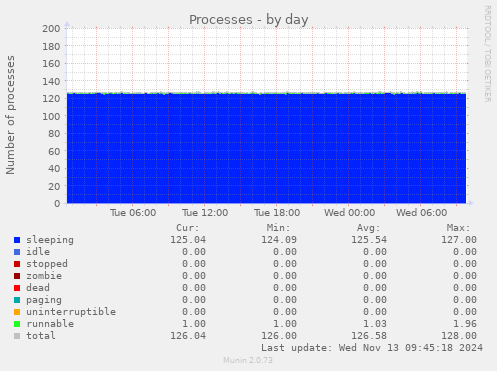 Processes