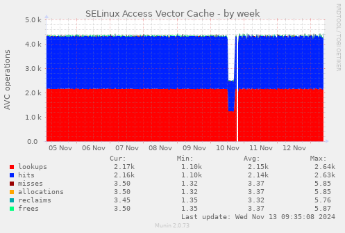 SELinux Access Vector Cache