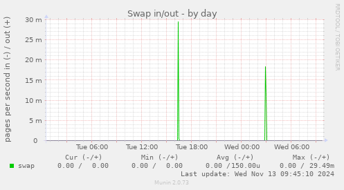 Swap in/out