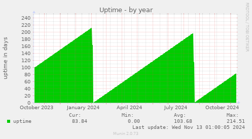 Uptime