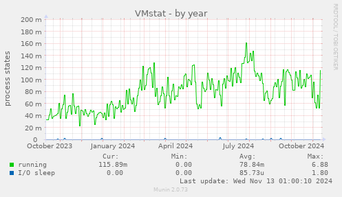 VMstat