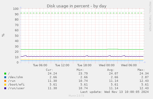 Disk usage in percent