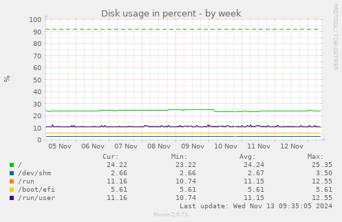 Disk usage in percent