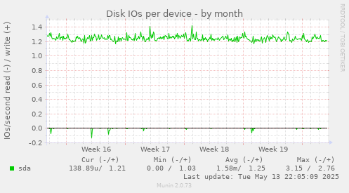 Disk IOs per device