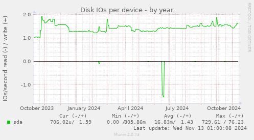 Disk IOs per device