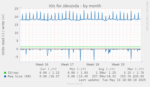 IOs for /dev/sda